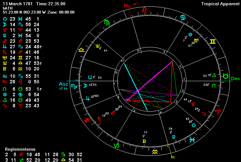 Birth chart of William James Sidis - Astrology horoscope