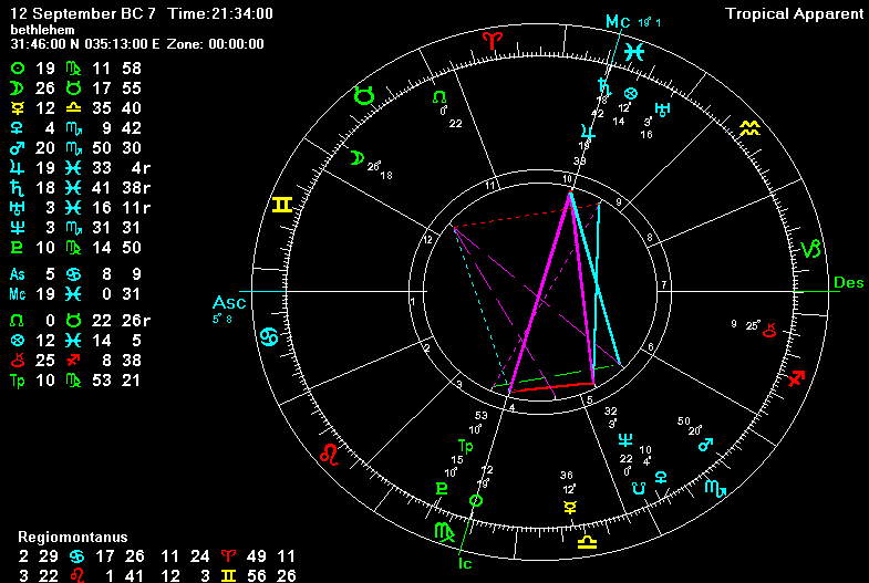 Cancer Birth Chart